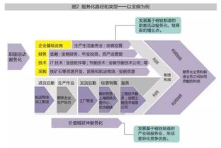 世界一流制造企業服務化轉型升級之路 生物基材料技術研發的驅動作用